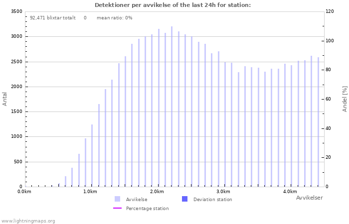 Grafer: Detektioner per avvikelse