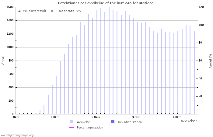 Grafer: Detektioner per avvikelse