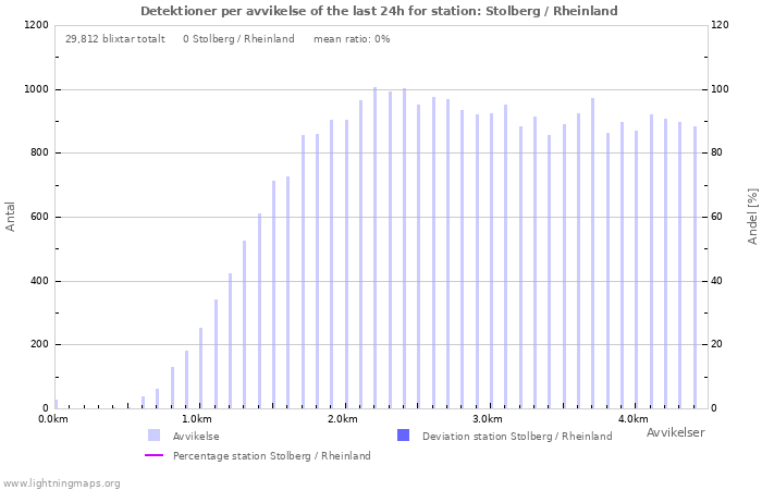 Grafer: Detektioner per avvikelse