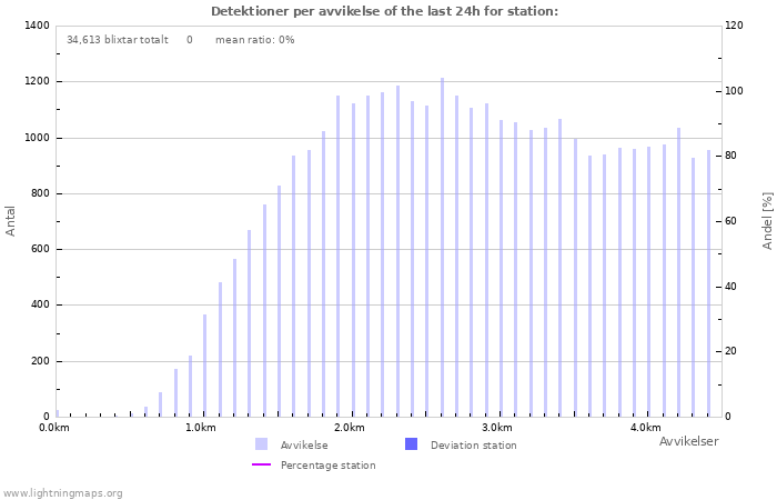 Grafer: Detektioner per avvikelse