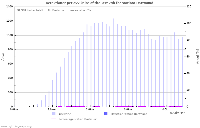 Grafer: Detektioner per avvikelse