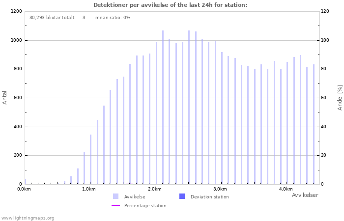 Grafer: Detektioner per avvikelse