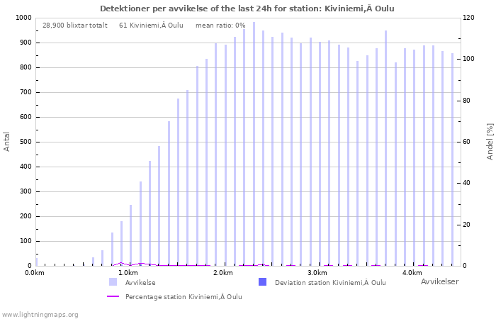 Grafer: Detektioner per avvikelse