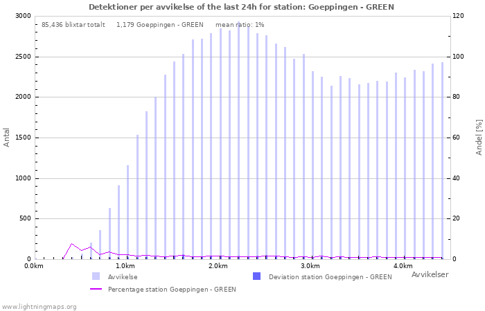 Grafer: Detektioner per avvikelse