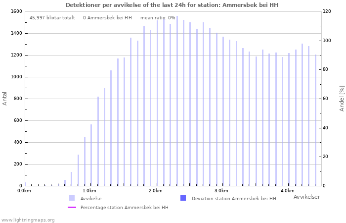 Grafer: Detektioner per avvikelse