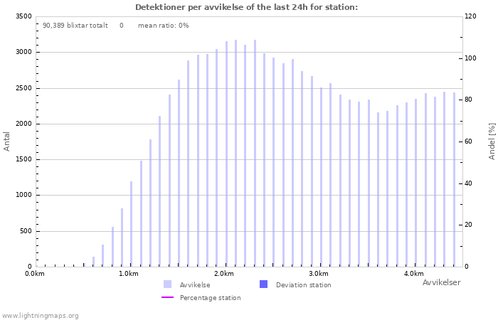 Grafer: Detektioner per avvikelse