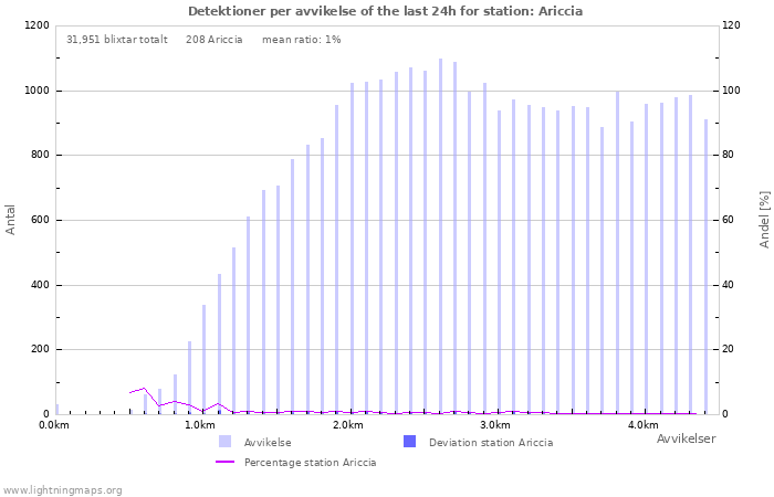 Grafer: Detektioner per avvikelse