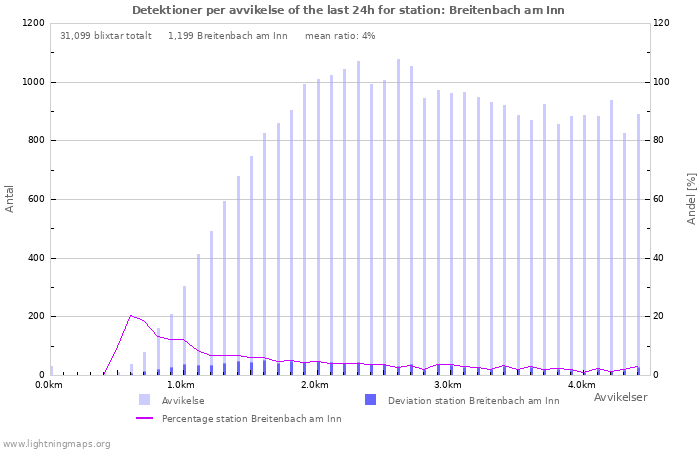 Grafer: Detektioner per avvikelse