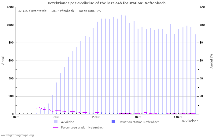 Grafer: Detektioner per avvikelse