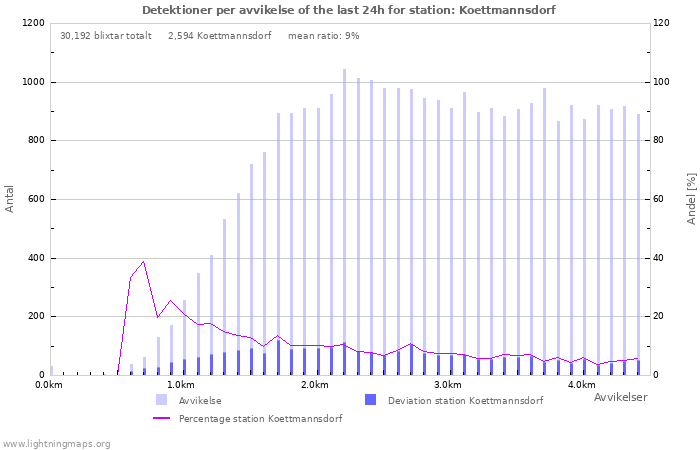 Grafer: Detektioner per avvikelse