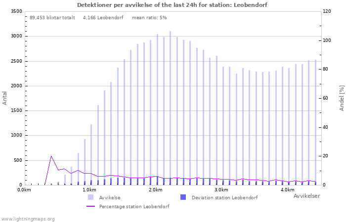 Grafer: Detektioner per avvikelse