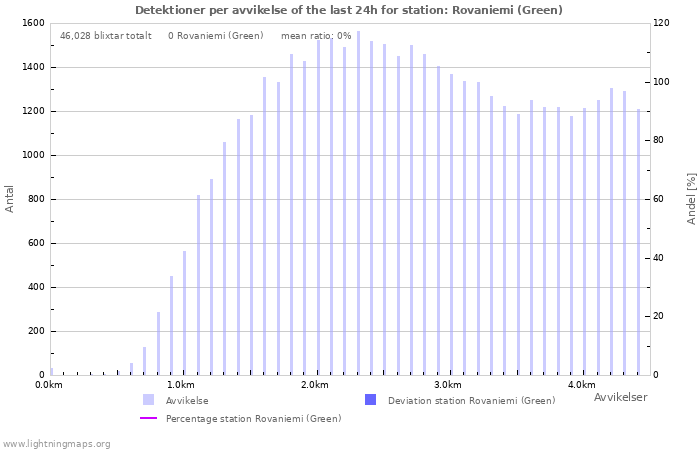 Grafer: Detektioner per avvikelse