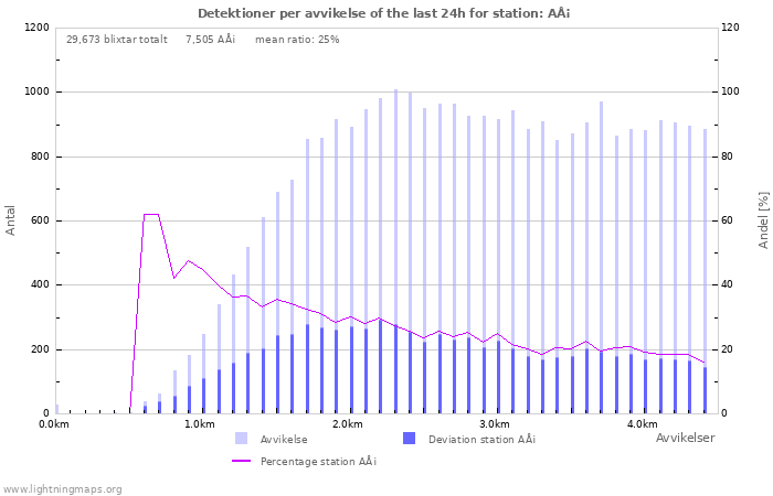 Grafer: Detektioner per avvikelse