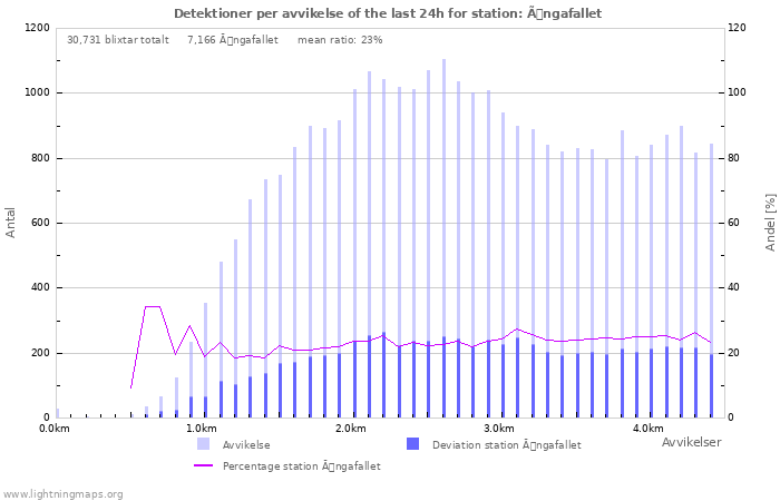 Grafer: Detektioner per avvikelse