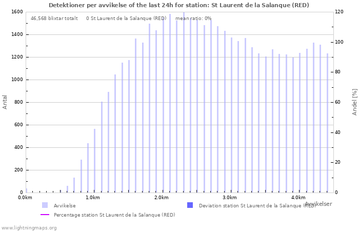 Grafer: Detektioner per avvikelse