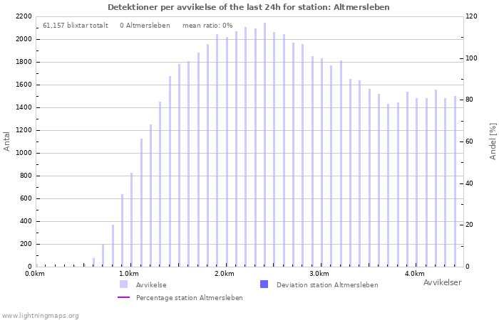 Grafer: Detektioner per avvikelse