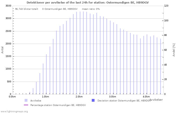 Grafer: Detektioner per avvikelse