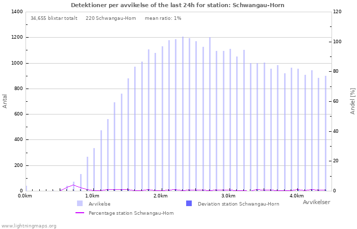 Grafer: Detektioner per avvikelse