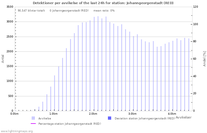 Grafer: Detektioner per avvikelse