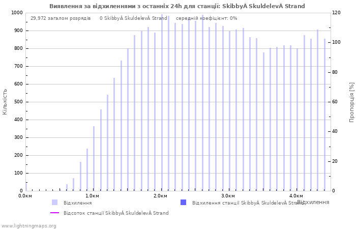 Графіки: Виявлення за відхиленнями