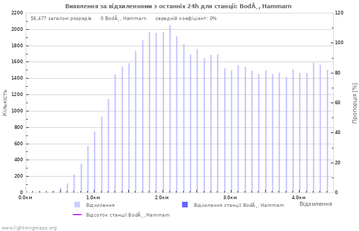 Графіки: Виявлення за відхиленнями