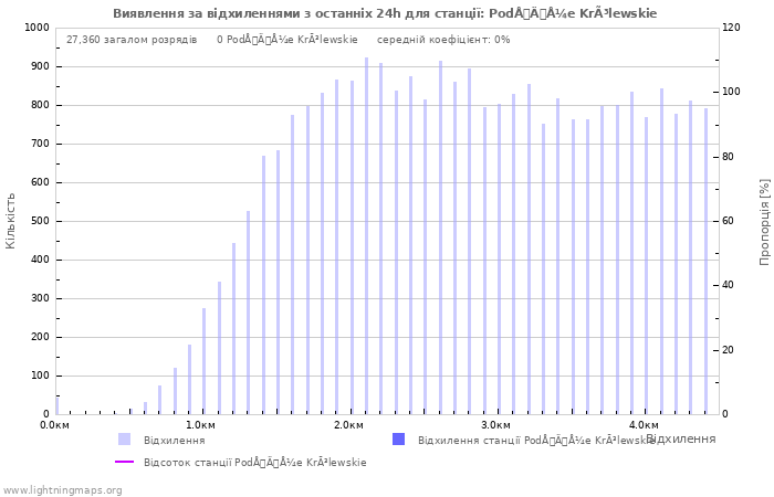 Графіки: Виявлення за відхиленнями