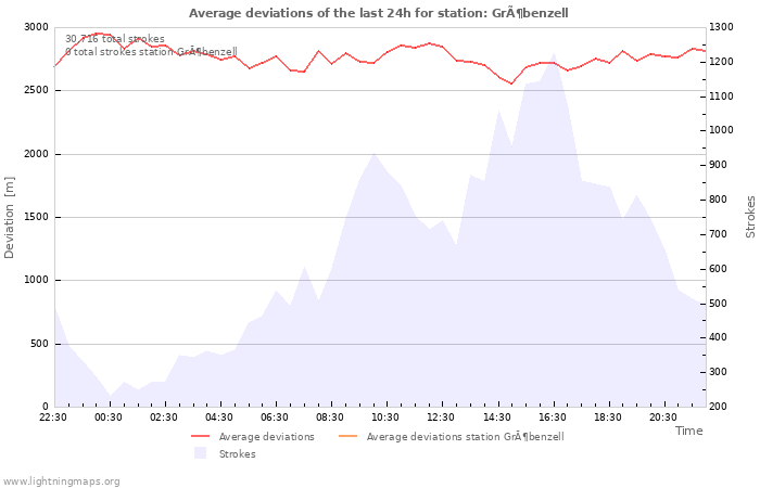 Graphs