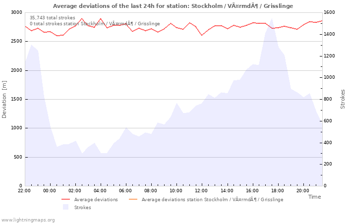 Graphs