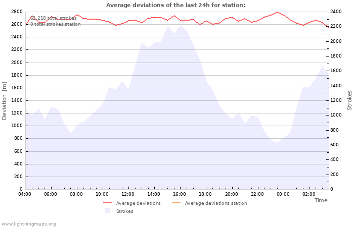 Graphs