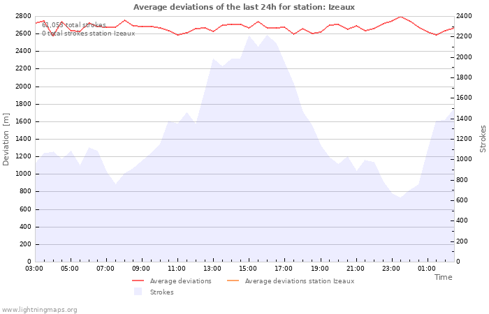 Graphs