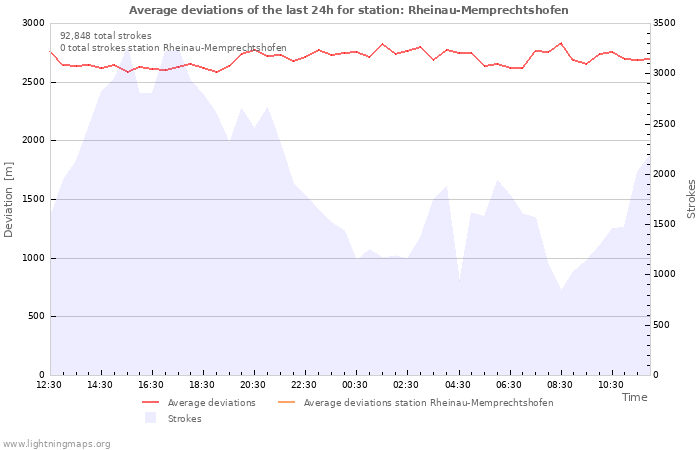 Graphs