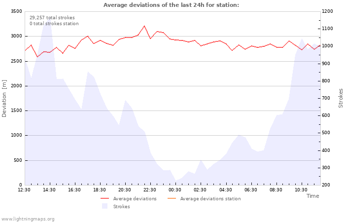 Graphs