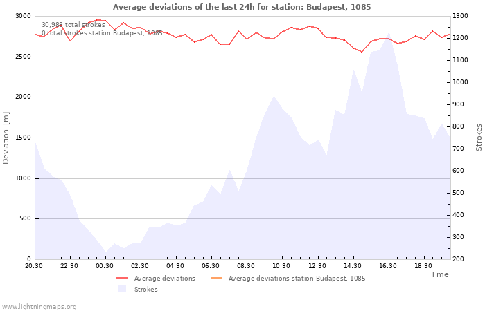 Graphs