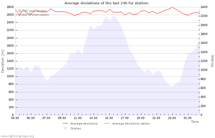 Graphs