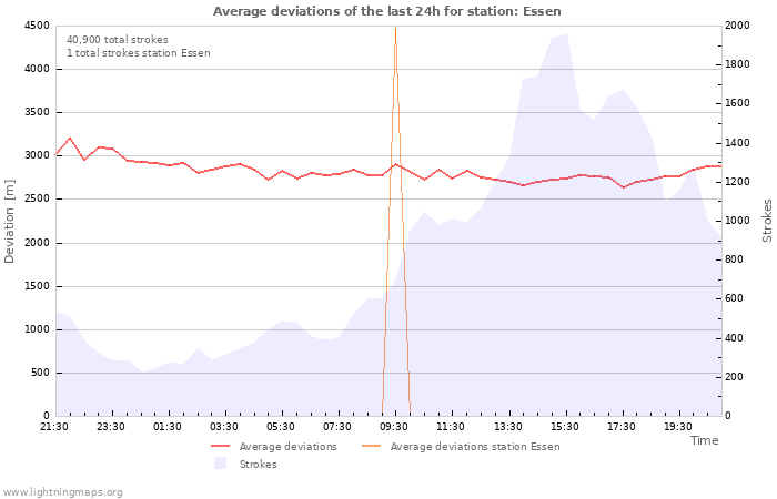 Graphs