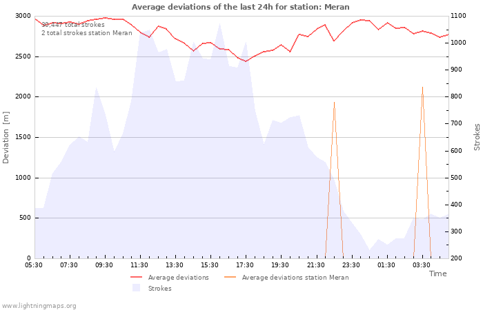 Graphs