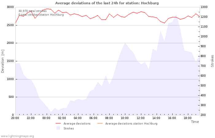 Graphs