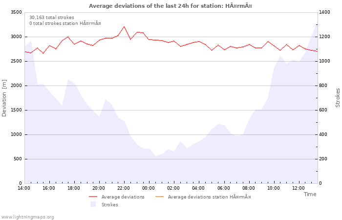 Graphs