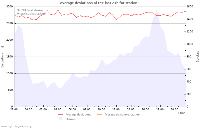 Graphs