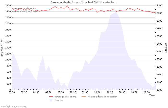 Graphs