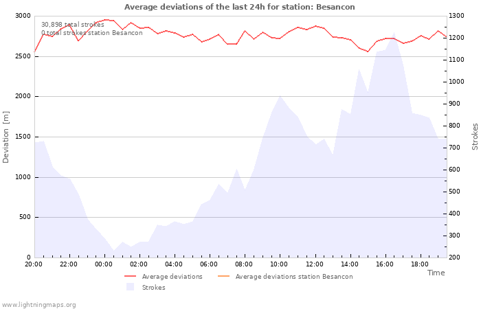 Graphs