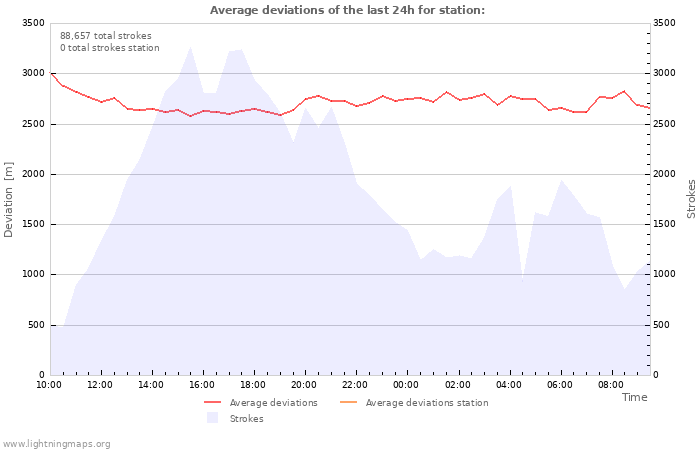 Graphs