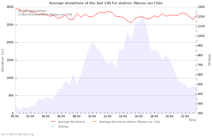 Graphs