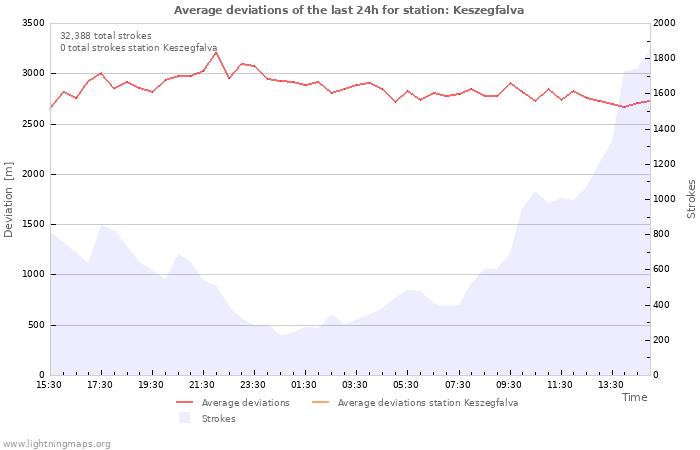 Graphs