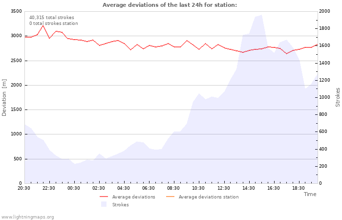 Graphs