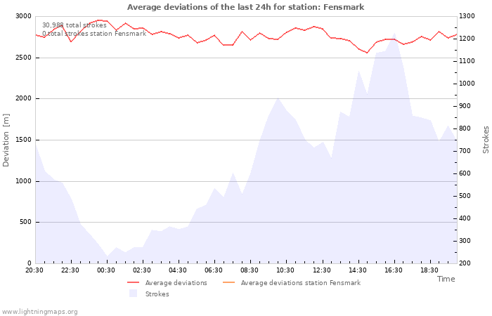 Graphs