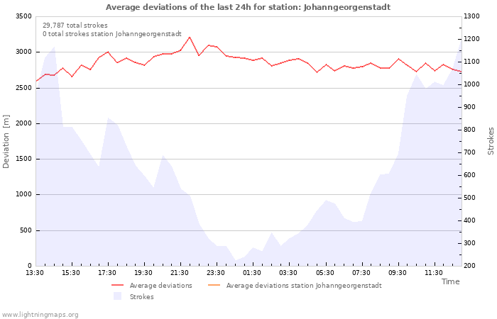 Graphs