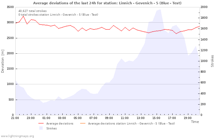 Graphs