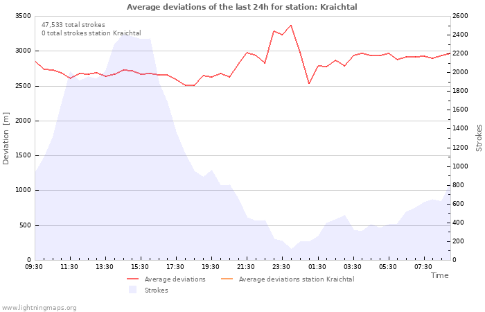 Graphs