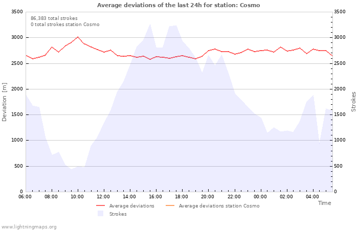 Graphs